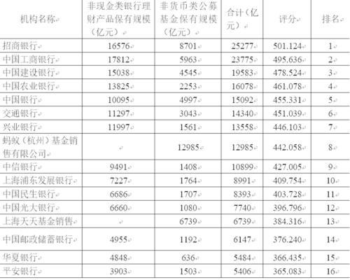 图表1:2021年四季度公募财富管理产品(非现金类)各机构保有规模top16