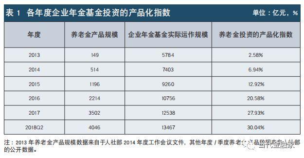 当代金融家 | 闫化海:企业年金投资管理模式展望_产品